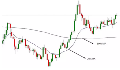 Moving averages chart