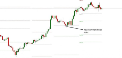 Pivot point chart