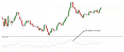 Relative strength index chart