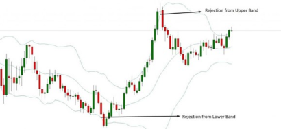 Bollinger bands chart