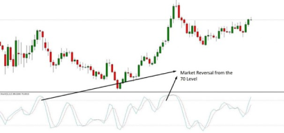 Stochastic chart