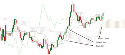 Ichimoku chart