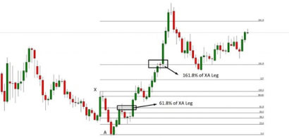 Fibonacci chart