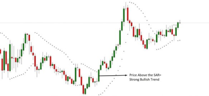 Parabolic SAR chart